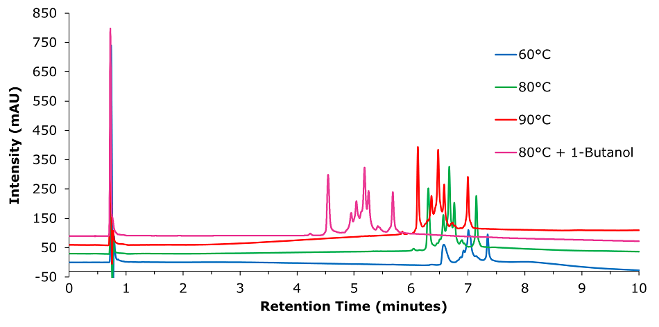 an overlayed chromatogram comparing the analysis of SILu™Lite ADC Mimic on a Chromolith® WP 300 RP-18 (100 x 2 mm I.D.) column at various temperatures and with a solvent additive. The x-axis represents retention time in minutes, ranging from 0 to 10, while the y-axis represents intensity in milli-absorbance units (mAU), ranging from -50 to 850. Four chromatograms are displayed, each color-coded: blue for 60°C, green for 80°C, red for 90°C, and pink for 80°C with 1-Butanol as a solvent additive. The blue chromatogram (60°C) shows the smallest peaks with a stable baseline, while the green chromatogram (80°C) exhibits larger peaks, particularly between 6 and 7 minutes. The red chromatogram (90°C) shows the largest peaks in the same retention time range, indicating enhanced separation at the higher temperature. The pink chromatogram (80°C with 1-Butanol) displays prominent and well-defined peaks, particularly between 5 and 7 minutes, with greater intensity compared to the other conditions. The baselines for all conditions remain stable, with slight elevation at higher temperatures or with the additive.